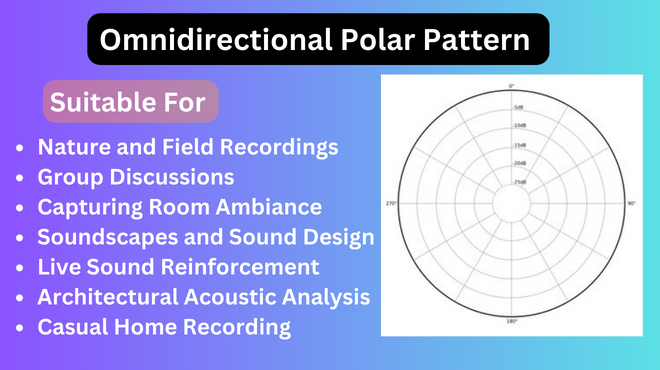 Omnidirectional Polar Pattern